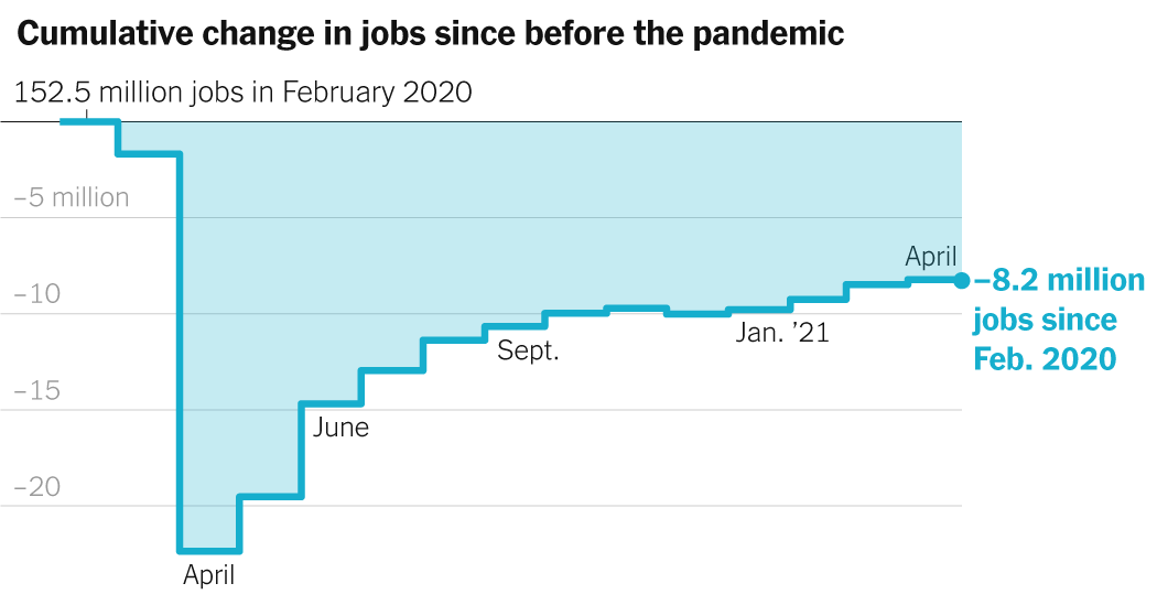 Informe de empleos de abril de 2021: EE. UU. Agregó 266,000 empleos al desacelerar la contratación
