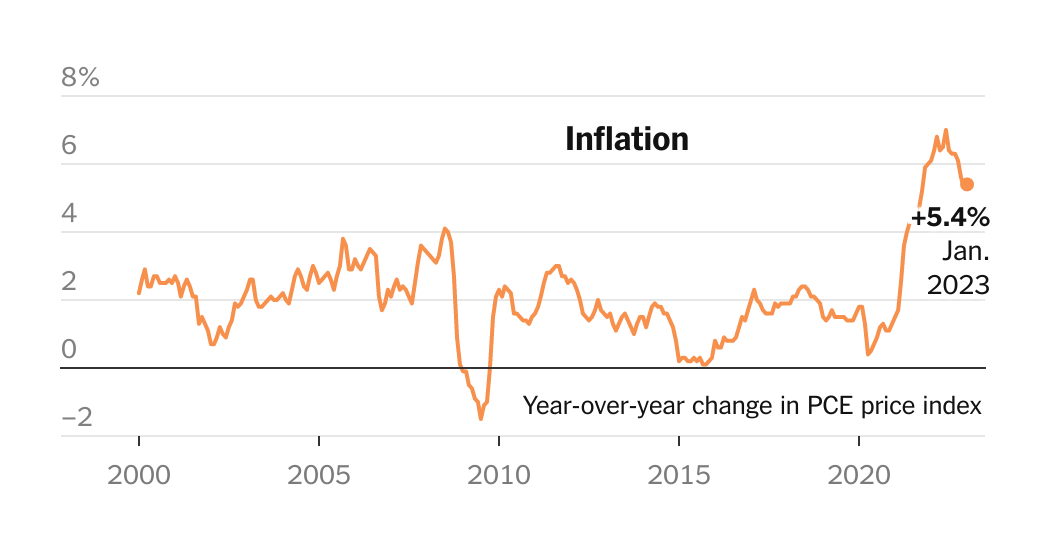 El indicador de inflación preferido de la Fed ha vuelto a subir