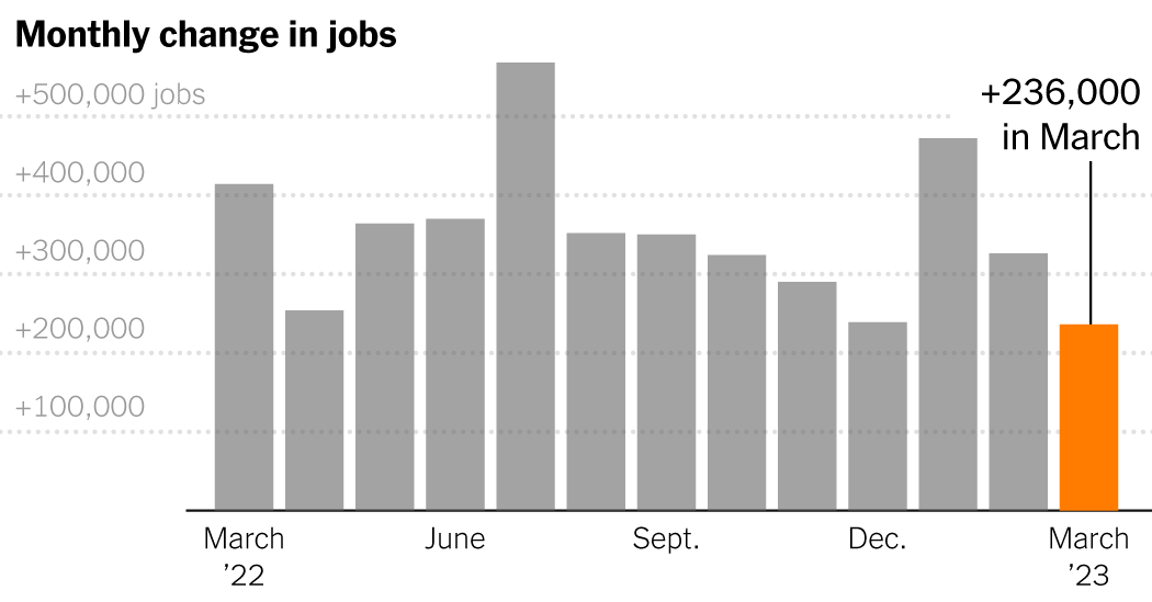 El crecimiento del empleo en EE. UU. se desacelera, pero extiende su racha
