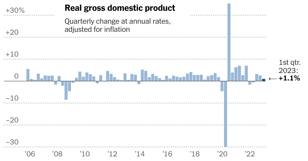 Informe PIB: Economía de EEUU creció a un ritmo del 1,1% en el primer trimestre