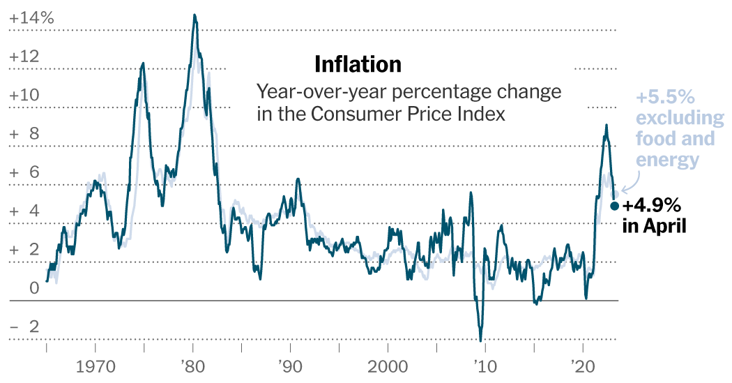 La inflación se desaceleró en abril, marcando el décimo mes de moderación
