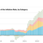La inflación sigue siendo alta.  Lo que está impulsando esto ha cambiado.
