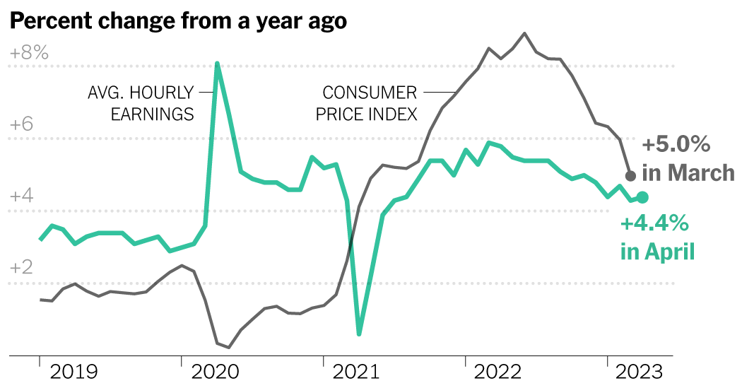 Los salarios aumentan constantemente, desafiando las esperanzas de la Fed mientras lucha contra la inflación